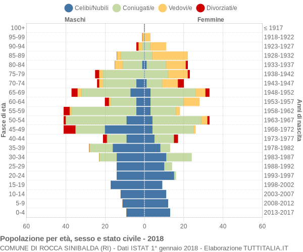 Grafico Popolazione per età, sesso e stato civile Comune di Rocca Sinibalda (RI)