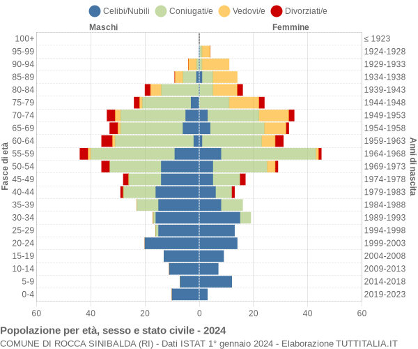Grafico Popolazione per età, sesso e stato civile Comune di Rocca Sinibalda (RI)