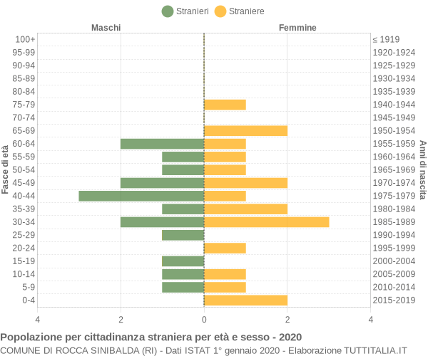 Grafico cittadini stranieri - Rocca Sinibalda 2020