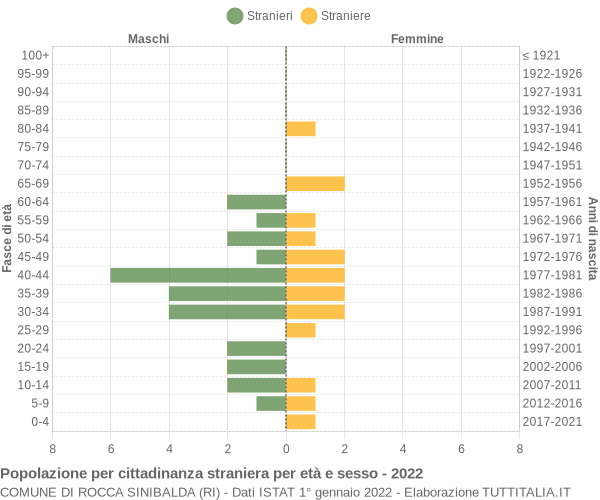 Grafico cittadini stranieri - Rocca Sinibalda 2022