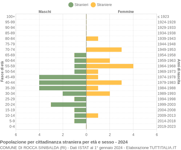 Grafico cittadini stranieri - Rocca Sinibalda 2024