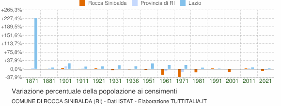 Grafico variazione percentuale della popolazione Comune di Rocca Sinibalda (RI)