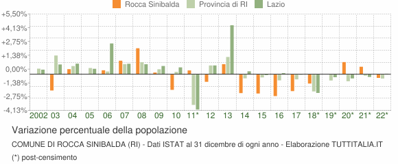 Variazione percentuale della popolazione Comune di Rocca Sinibalda (RI)