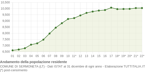 Andamento popolazione Comune di Sermoneta (LT)