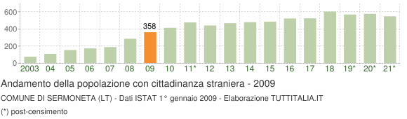 Grafico andamento popolazione stranieri Comune di Sermoneta (LT)
