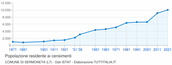 Grafico andamento storico popolazione Comune di Sermoneta (LT)