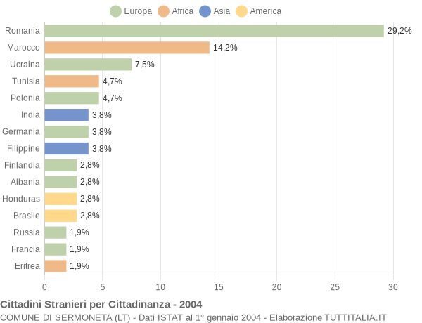 Grafico cittadinanza stranieri - Sermoneta 2004