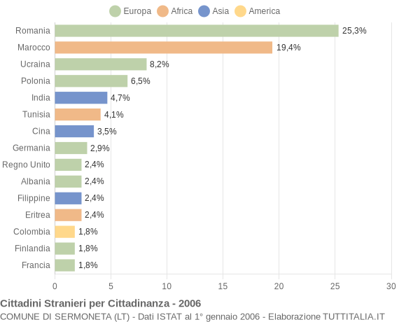 Grafico cittadinanza stranieri - Sermoneta 2006