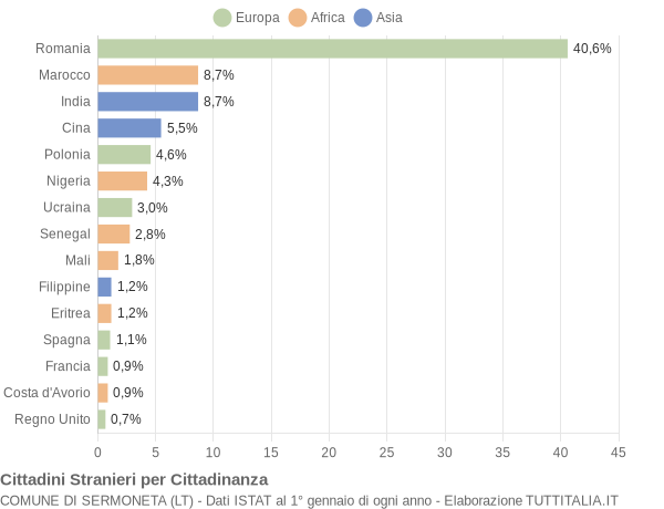 Grafico cittadinanza stranieri - Sermoneta 2019