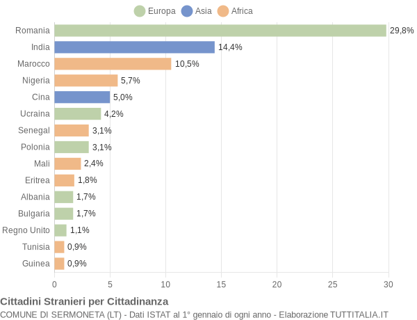 Grafico cittadinanza stranieri - Sermoneta 2021