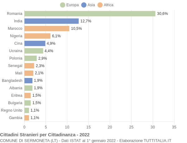 Grafico cittadinanza stranieri - Sermoneta 2022