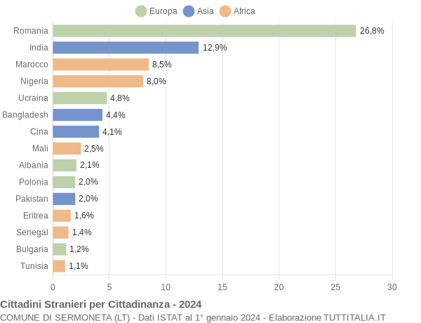 Grafico cittadinanza stranieri - Sermoneta 2024