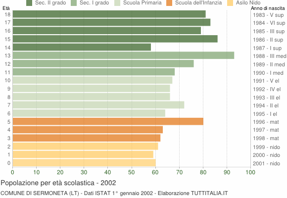 Grafico Popolazione in età scolastica - Sermoneta 2002