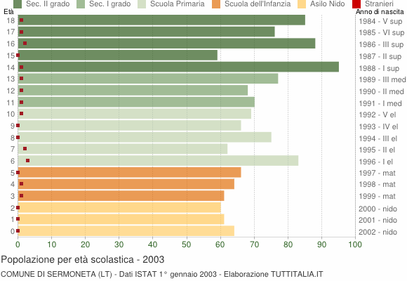 Grafico Popolazione in età scolastica - Sermoneta 2003