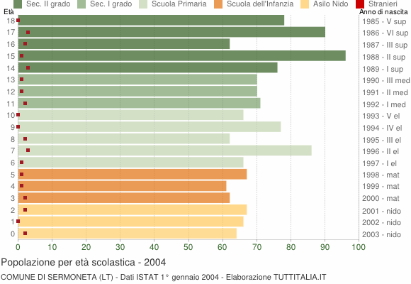 Grafico Popolazione in età scolastica - Sermoneta 2004