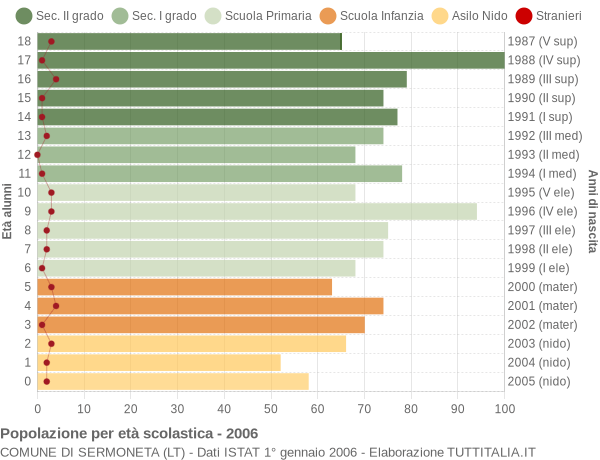 Grafico Popolazione in età scolastica - Sermoneta 2006