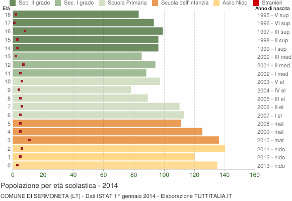 Grafico Popolazione in età scolastica - Sermoneta 2014
