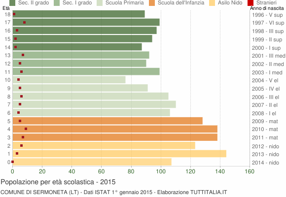 Grafico Popolazione in età scolastica - Sermoneta 2015
