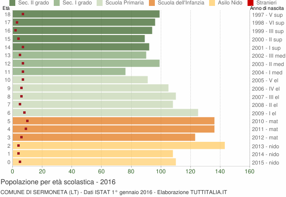 Grafico Popolazione in età scolastica - Sermoneta 2016