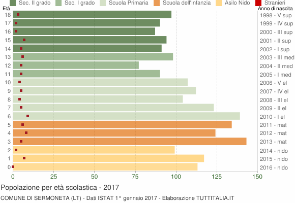 Grafico Popolazione in età scolastica - Sermoneta 2017