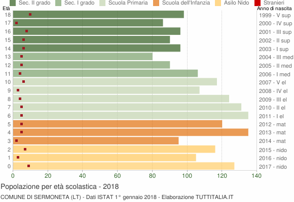 Grafico Popolazione in età scolastica - Sermoneta 2018