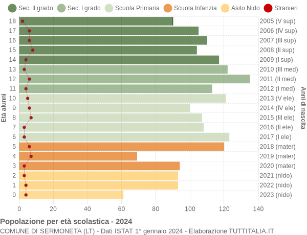 Grafico Popolazione in età scolastica - Sermoneta 2024