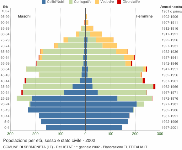 Grafico Popolazione per età, sesso e stato civile Comune di Sermoneta (LT)