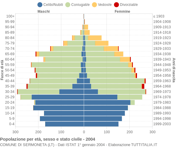 Grafico Popolazione per età, sesso e stato civile Comune di Sermoneta (LT)