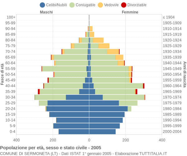 Grafico Popolazione per età, sesso e stato civile Comune di Sermoneta (LT)