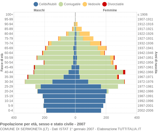 Grafico Popolazione per età, sesso e stato civile Comune di Sermoneta (LT)