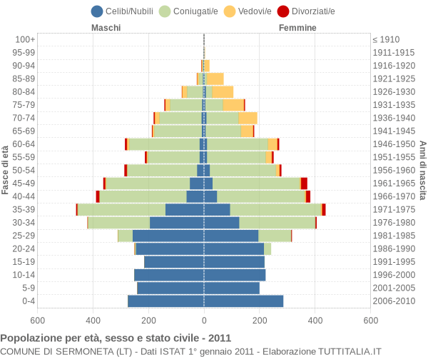 Grafico Popolazione per età, sesso e stato civile Comune di Sermoneta (LT)