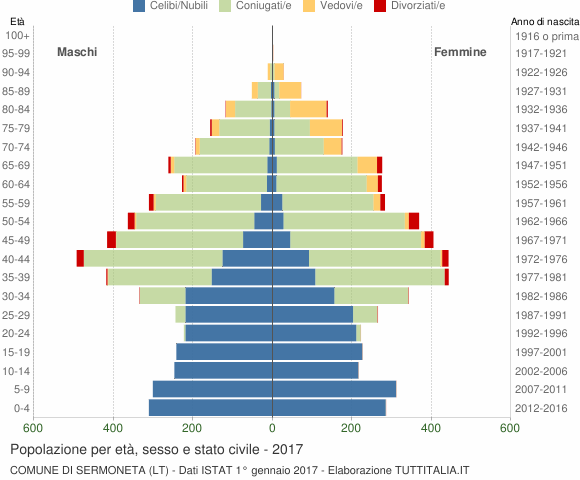 Grafico Popolazione per età, sesso e stato civile Comune di Sermoneta (LT)