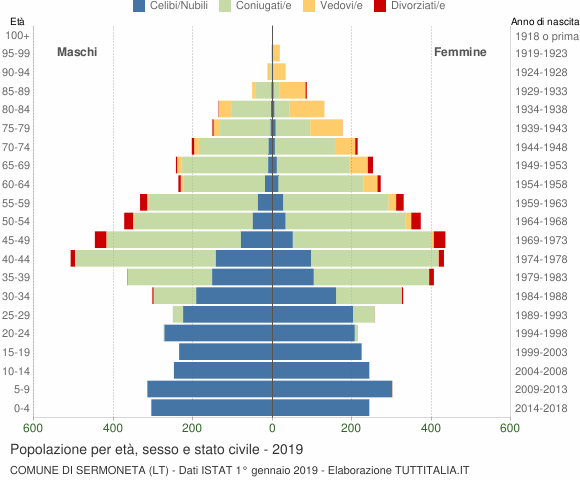 Grafico Popolazione per età, sesso e stato civile Comune di Sermoneta (LT)