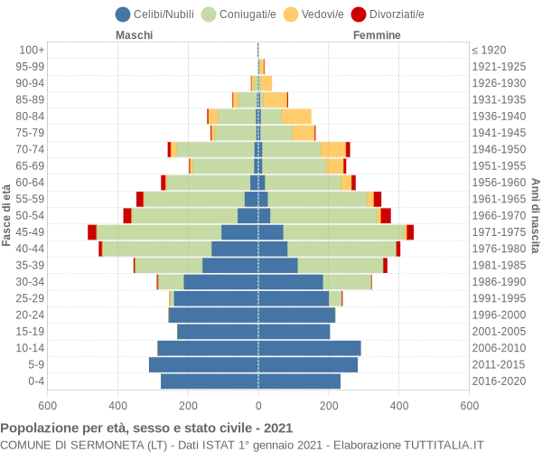 Grafico Popolazione per età, sesso e stato civile Comune di Sermoneta (LT)