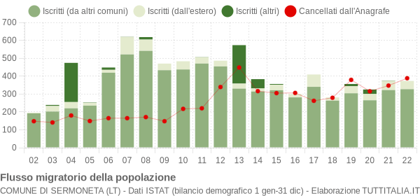 Flussi migratori della popolazione Comune di Sermoneta (LT)