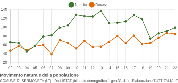 Grafico movimento naturale della popolazione Comune di Sermoneta (LT)