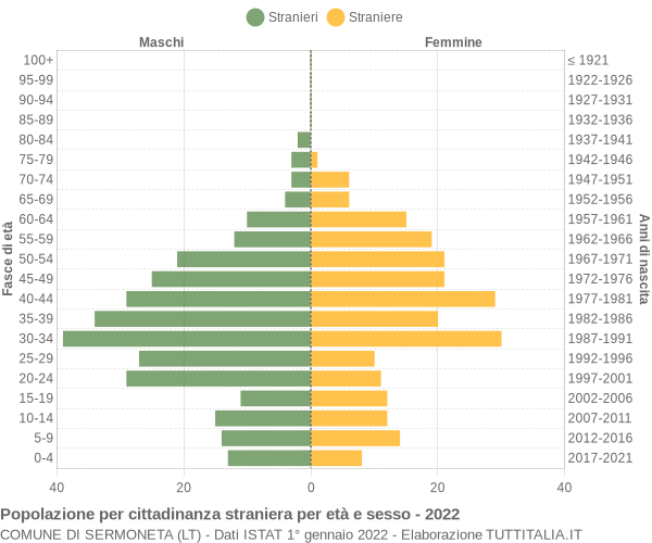 Grafico cittadini stranieri - Sermoneta 2022