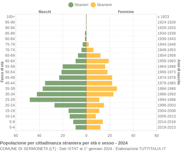 Grafico cittadini stranieri - Sermoneta 2024