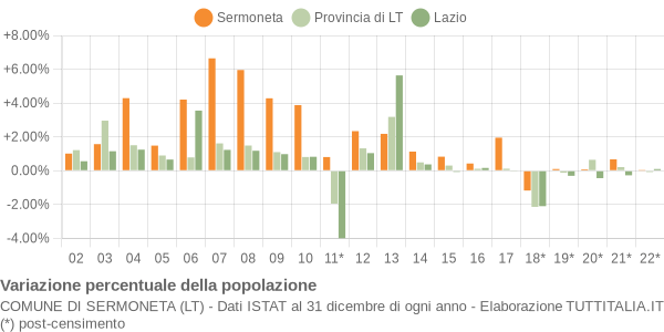 Variazione percentuale della popolazione Comune di Sermoneta (LT)