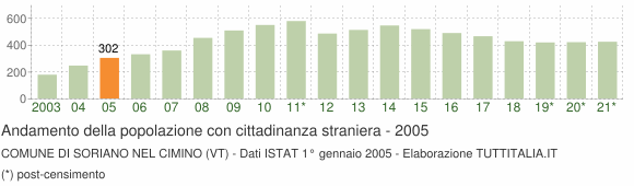 Grafico andamento popolazione stranieri Comune di Soriano nel Cimino (VT)