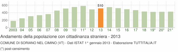 Grafico andamento popolazione stranieri Comune di Soriano nel Cimino (VT)
