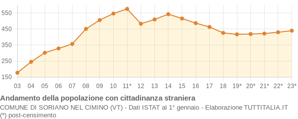 Andamento popolazione stranieri Comune di Soriano nel Cimino (VT)