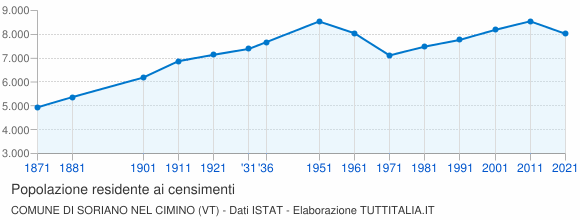 Grafico andamento storico popolazione Comune di Soriano nel Cimino (VT)