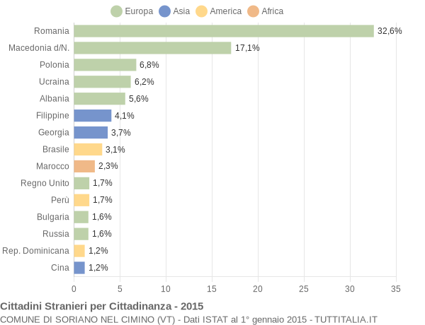 Grafico cittadinanza stranieri - Soriano nel Cimino 2015