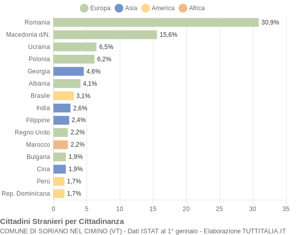 Grafico cittadinanza stranieri - Soriano nel Cimino 2019