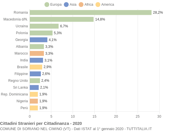 Grafico cittadinanza stranieri - Soriano nel Cimino 2020