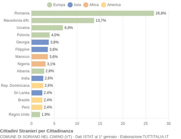 Grafico cittadinanza stranieri - Soriano nel Cimino 2021