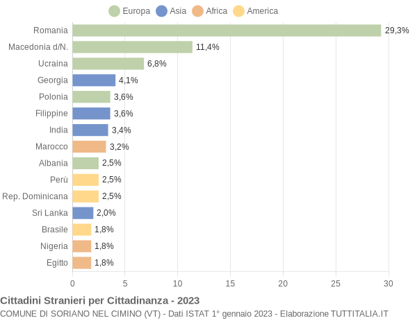 Grafico cittadinanza stranieri - Soriano nel Cimino 2023