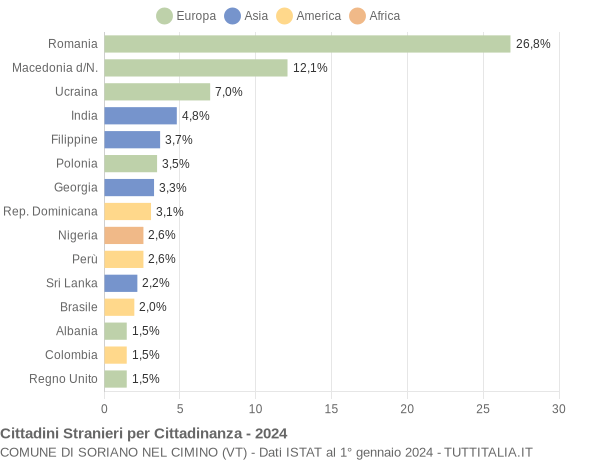 Grafico cittadinanza stranieri - Soriano nel Cimino 2024