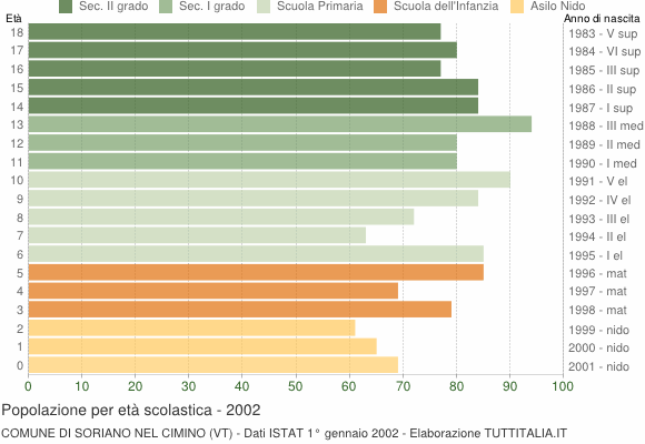 Grafico Popolazione in età scolastica - Soriano nel Cimino 2002